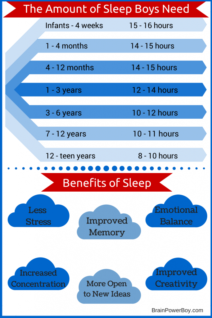 How Sleep Affects Boys' Learning - Brain Power Family