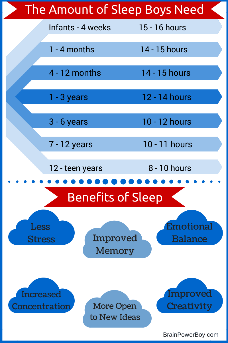 Sleep and Boys Learning. The Amount of Sleep Boys Need. | BrainPowerBoy.com